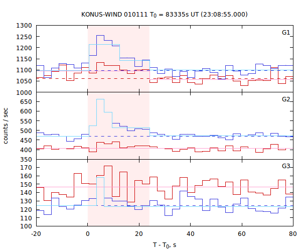 light curves