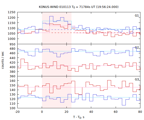 light curves