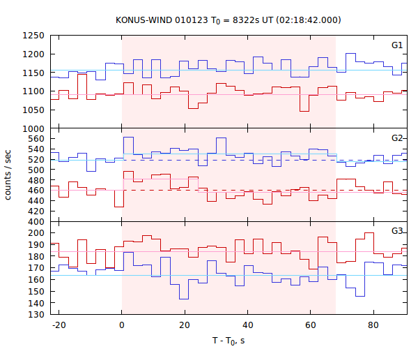 light curves