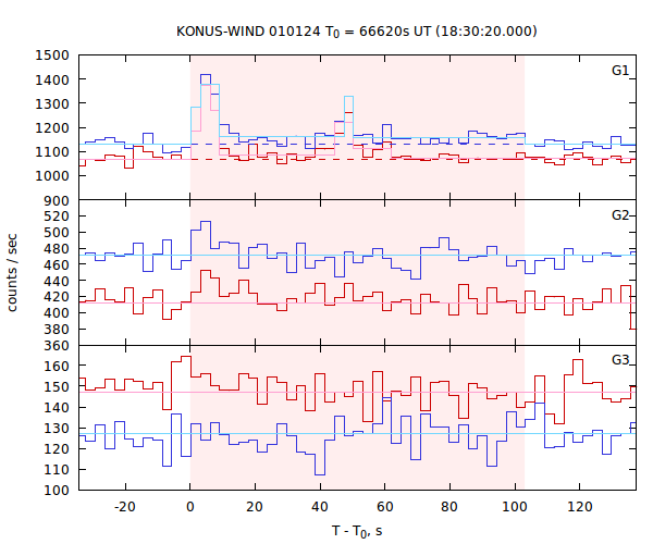 light curves