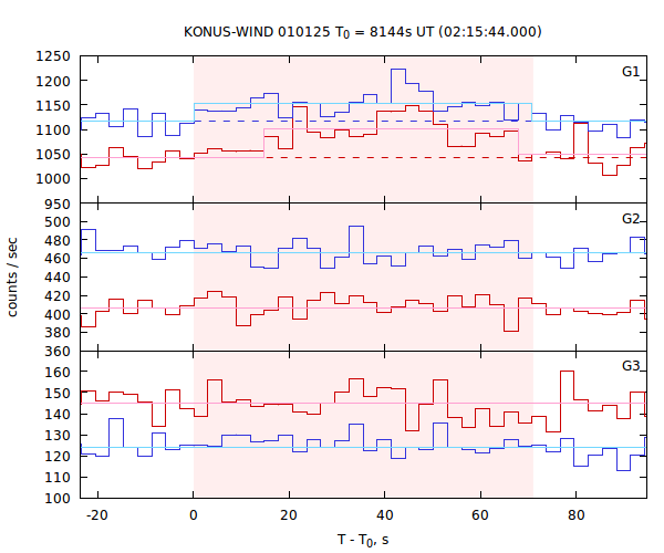 light curves