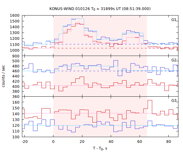 light curves