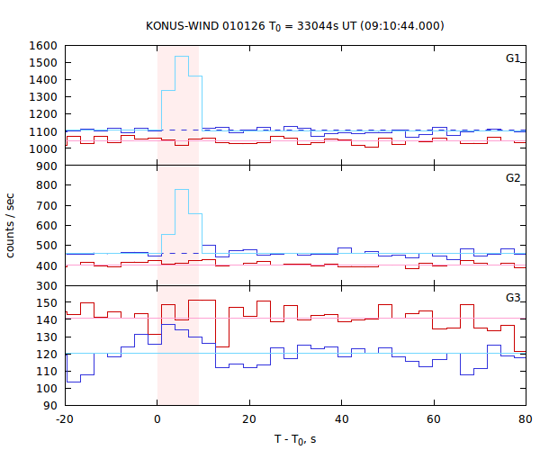 light curves