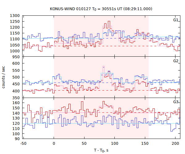 light curves