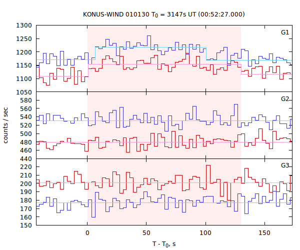 light curves