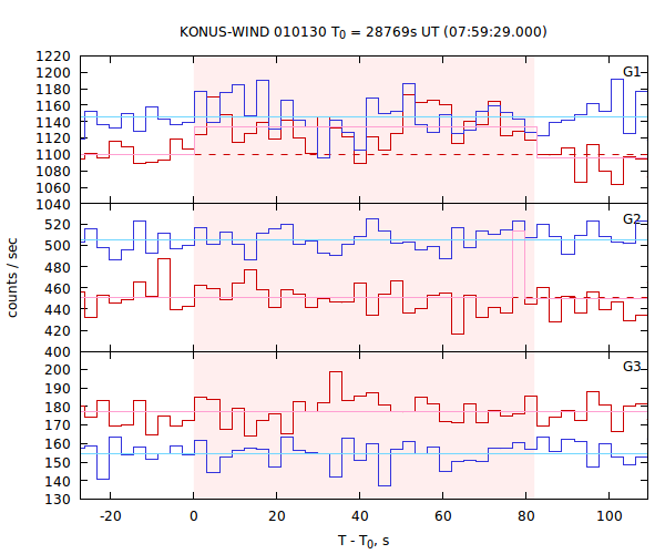 light curves