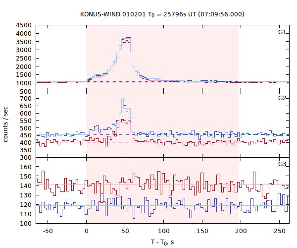 light curves