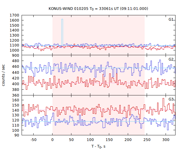 light curves