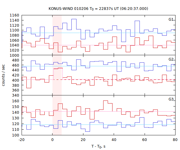 light curves