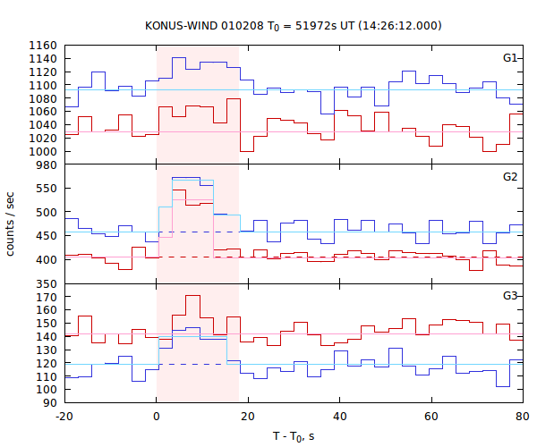 light curves
