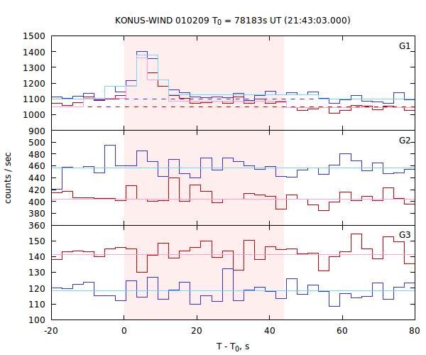 light curves
