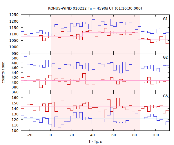 light curves