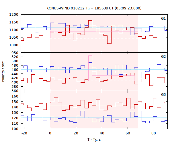 light curves