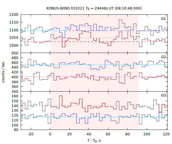 light curves