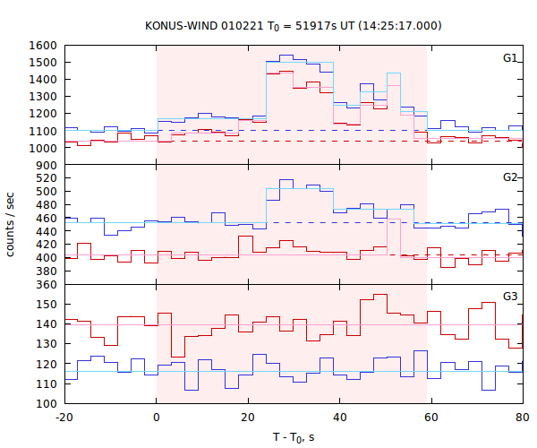 light curves