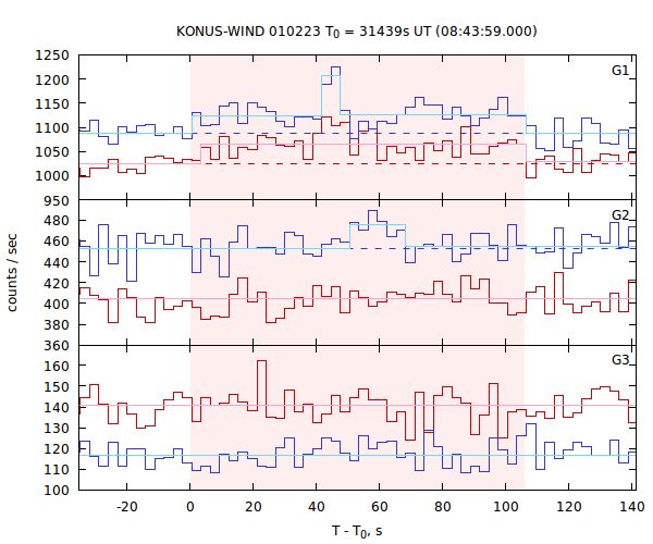 light curves