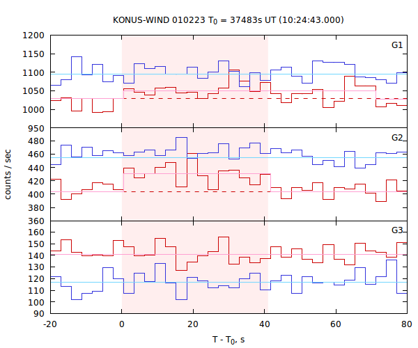 light curves