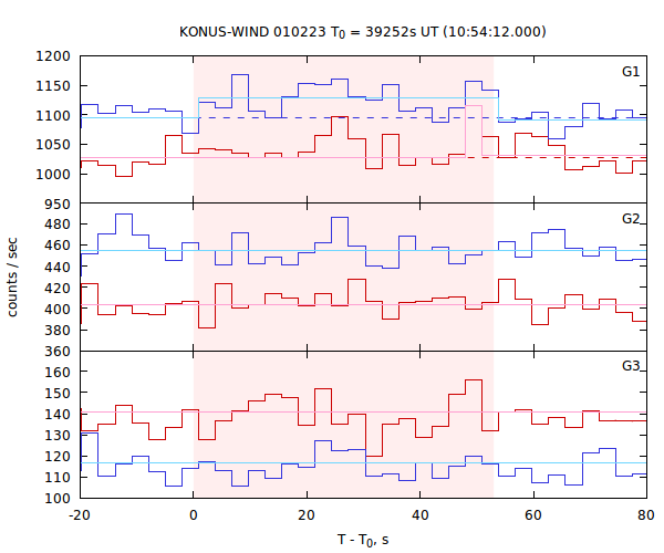 light curves