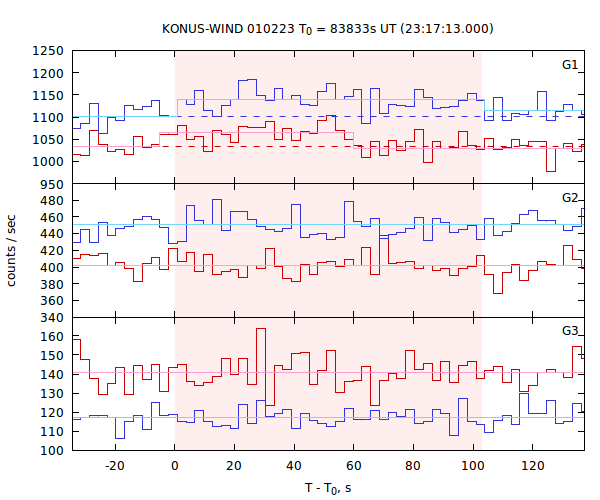 light curves