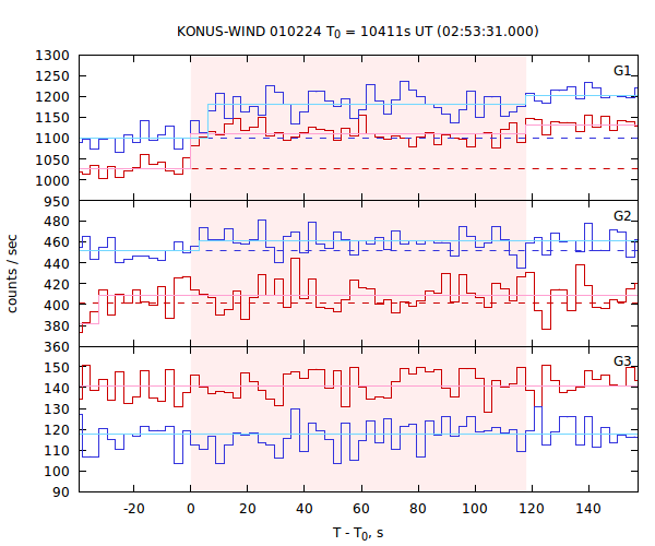 light curves