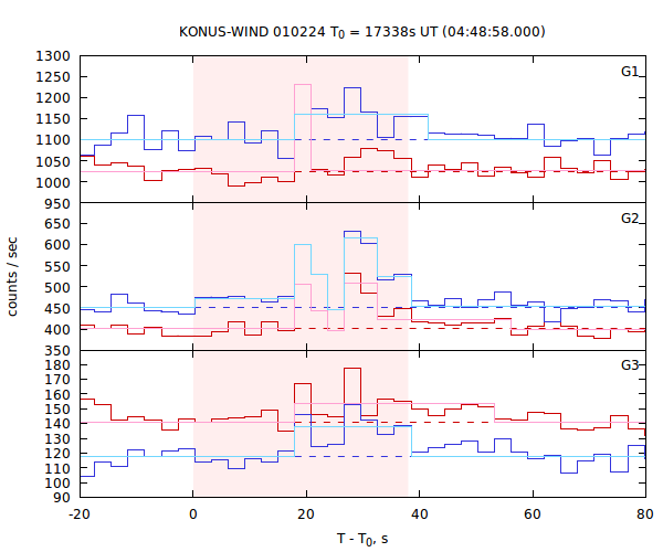 light curves