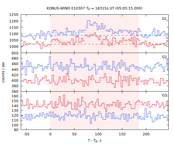 light curves