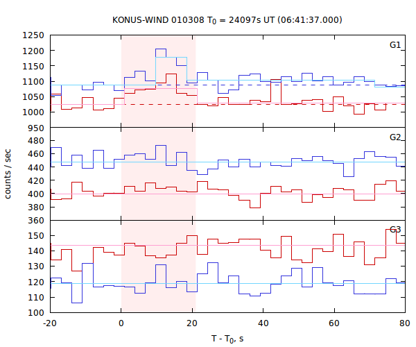 light curves