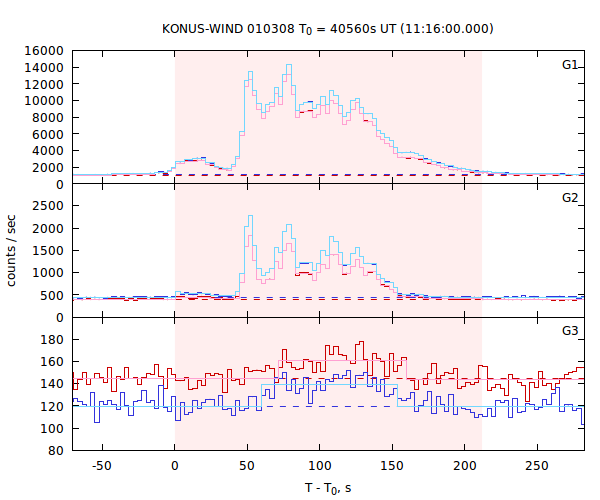 light curves