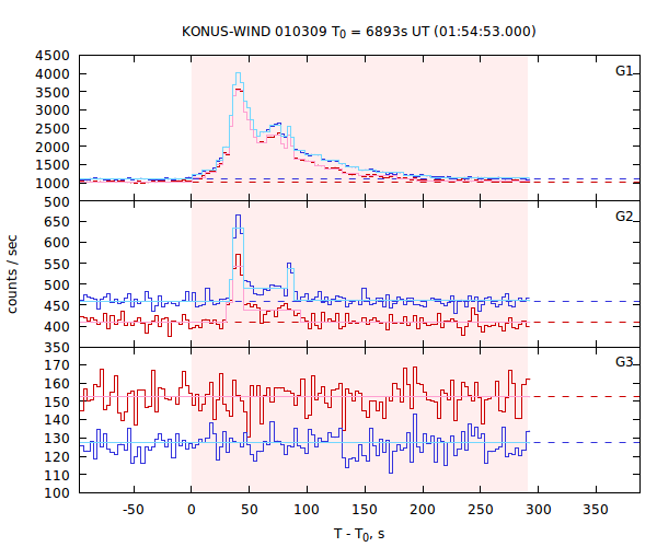 light curves