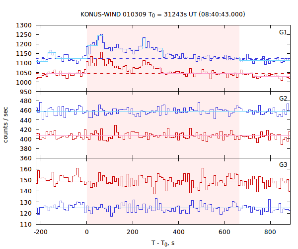light curves