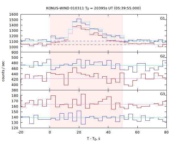 light curves