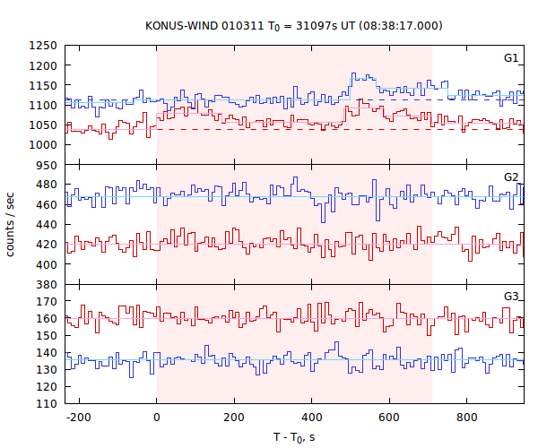 light curves