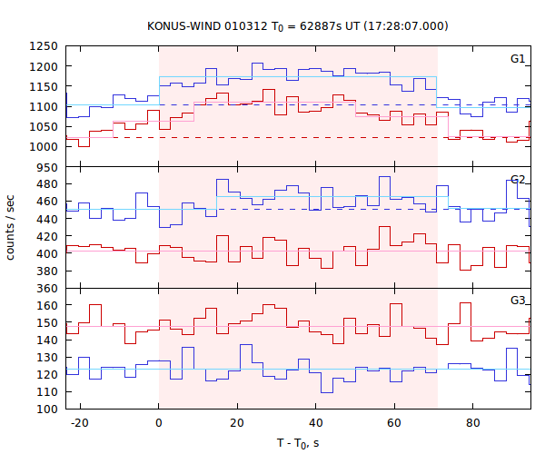 light curves