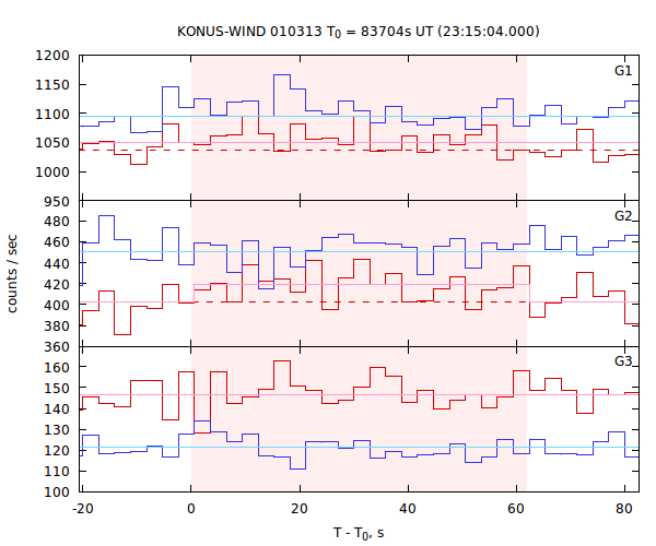 light curves