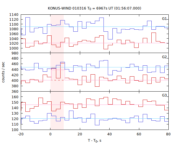 light curves