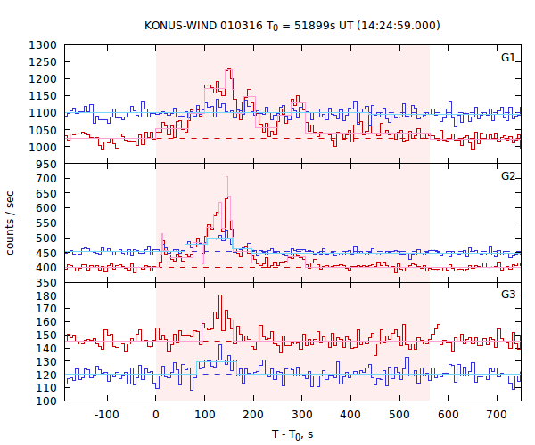 light curves