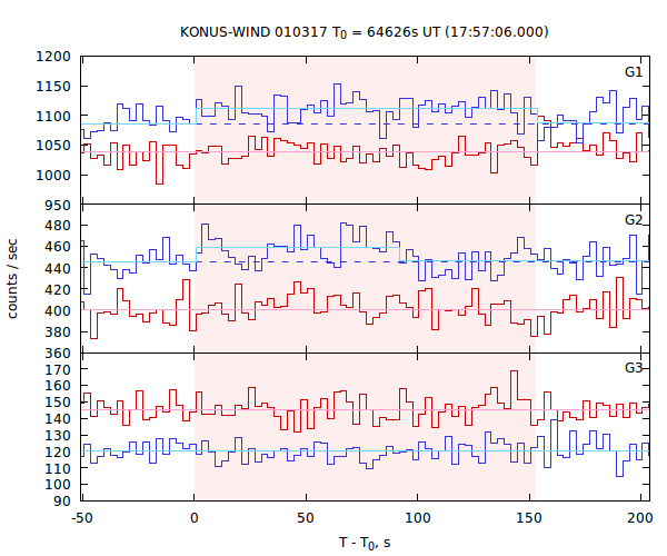 light curves