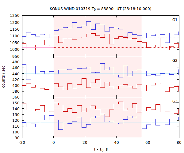 light curves