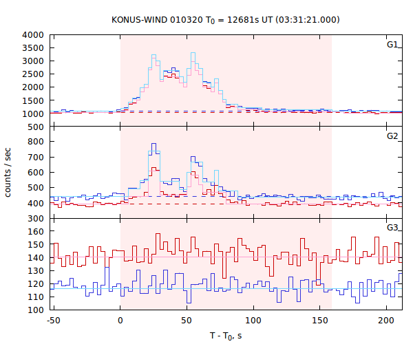 light curves