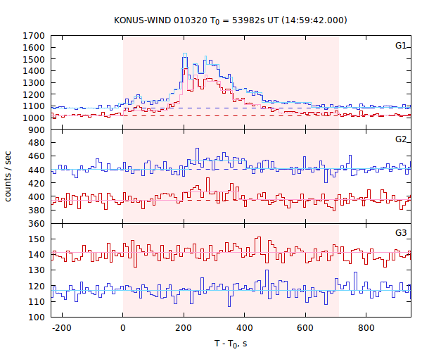 light curves