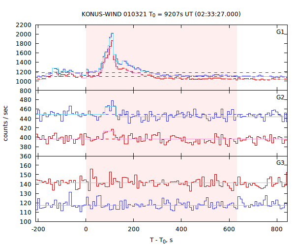 light curves