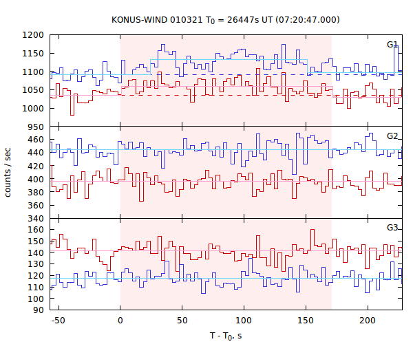 light curves