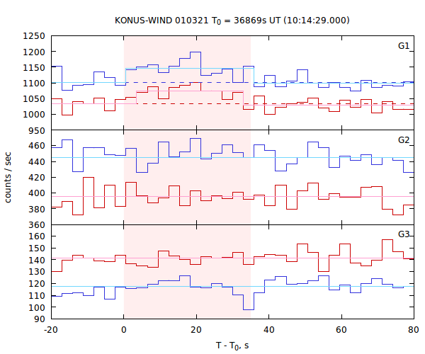 light curves