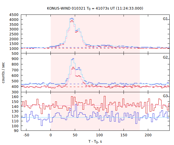 light curves