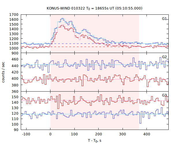 light curves