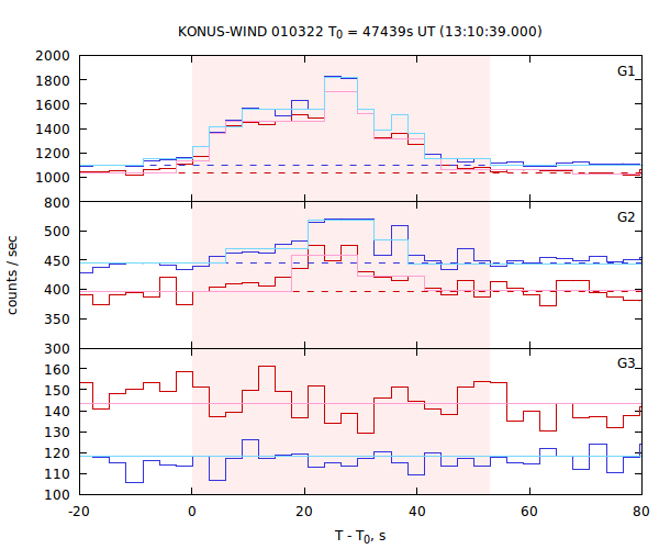 light curves