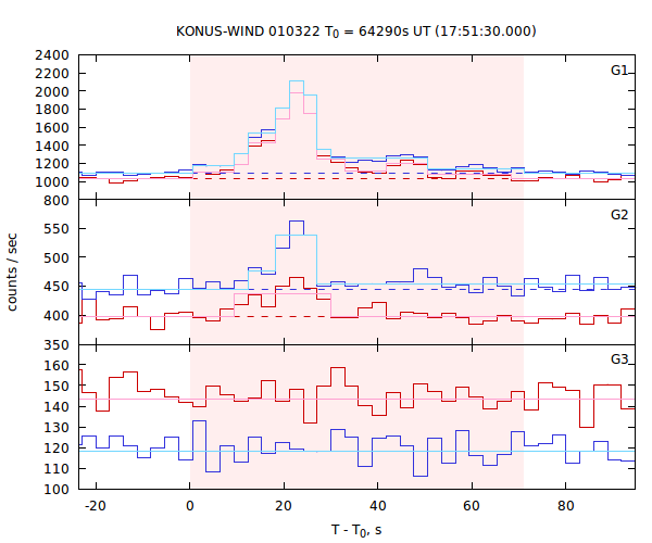light curves