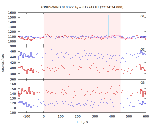 light curves