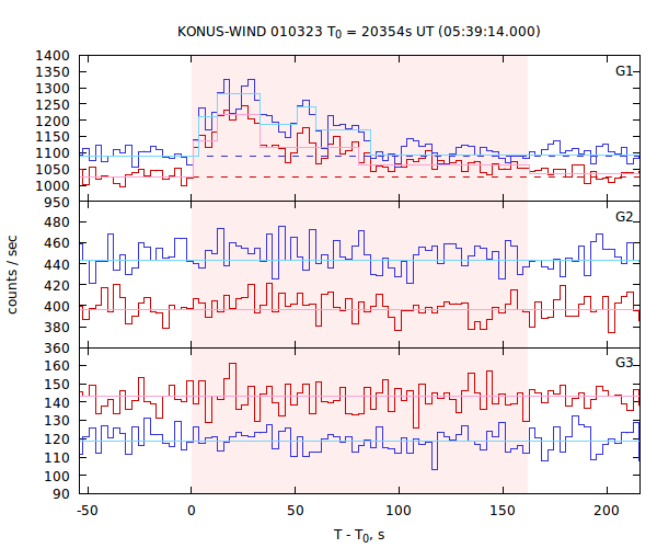 light curves