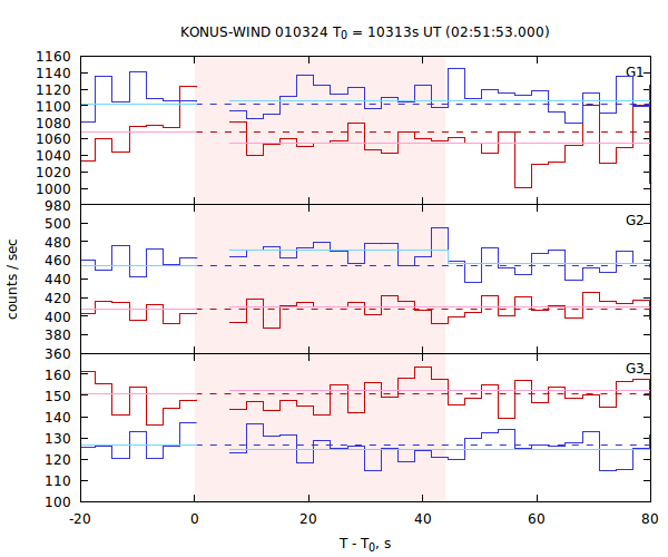 light curves